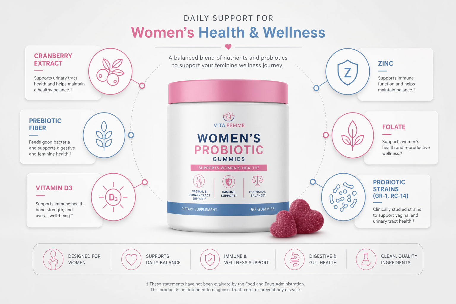 Diagram showing key synergistic ingredients for women's probiotic gummies: cranberry extract, prebiotic fiber, vitamin D3, zinc, and folate alongside core probiotic strains
