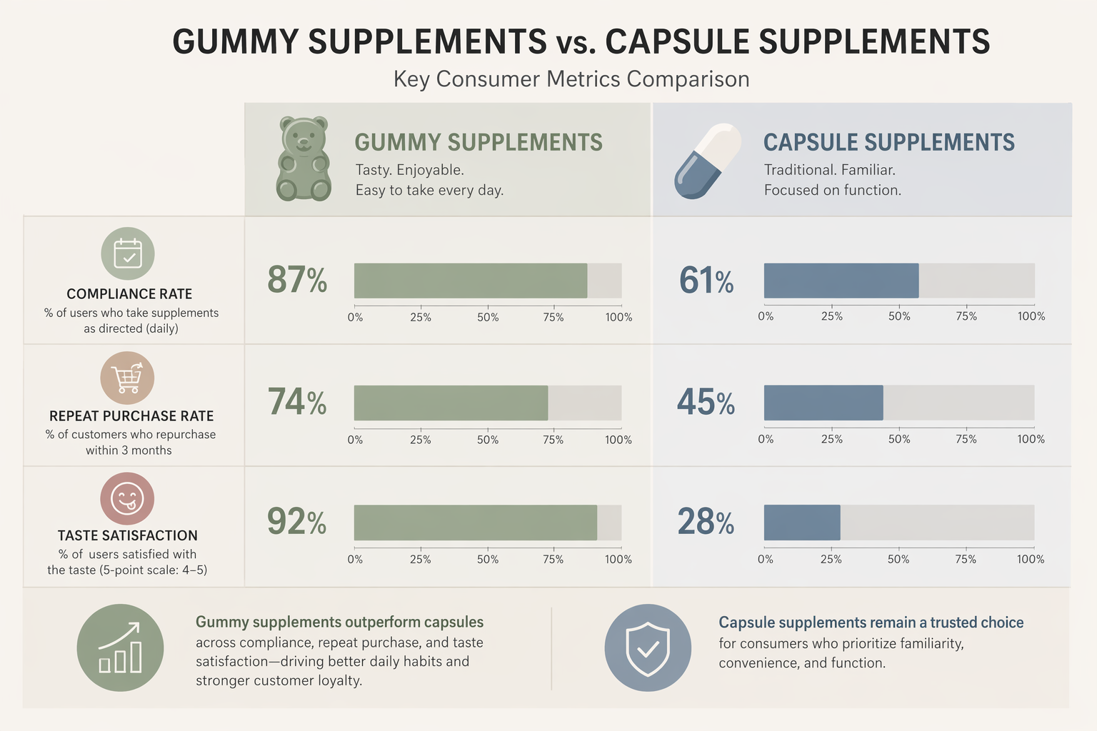 Comparison chart showing consumer preference for gummy vs capsule supplements, with data on compliance rates, repeat purchase rates, and taste satisfaction scores