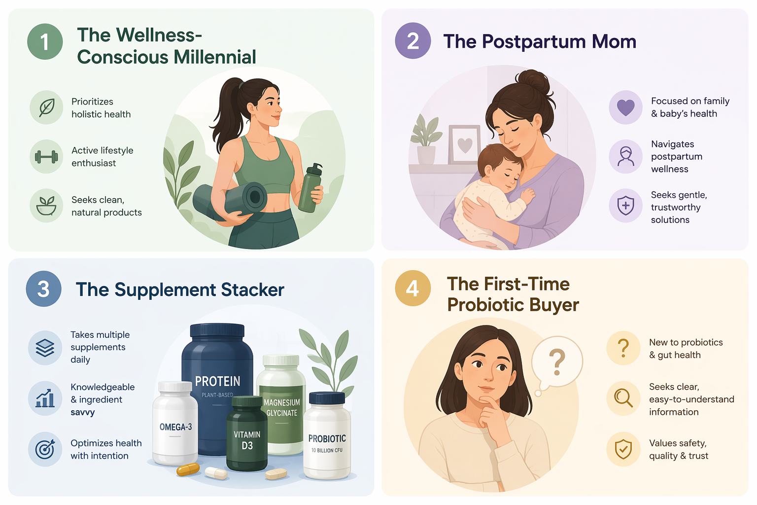 Infographic showing the four main consumer personas for women's probiotic gummies: The Wellness-Conscious Millennial, The Postpartum Mom, The Supplement Stacker, and The First-Time Probiotic Buyer
